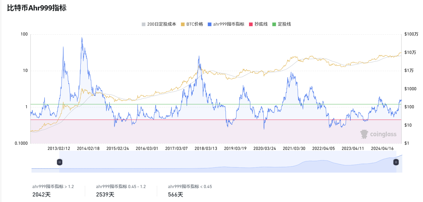 Is the bull market still there? These indicators will help you determine whether you can make a bottom-up now插图3