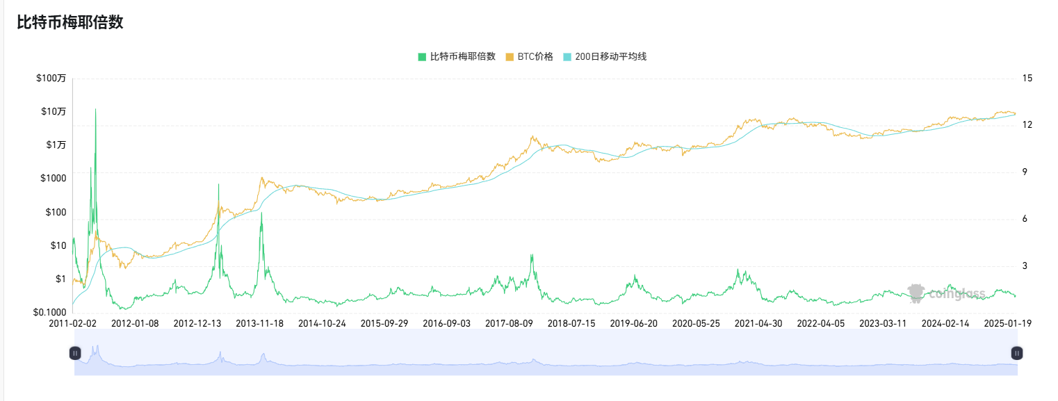 Is the bull market still there? These indicators will help you determine whether you can make a bottom-up now插图15