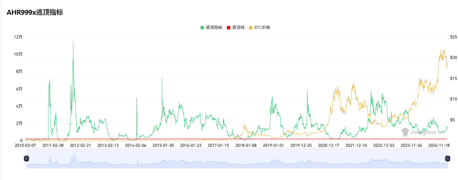 Is the bull market still there? These indicators will help you determine whether you can make a bottom-up now插图4