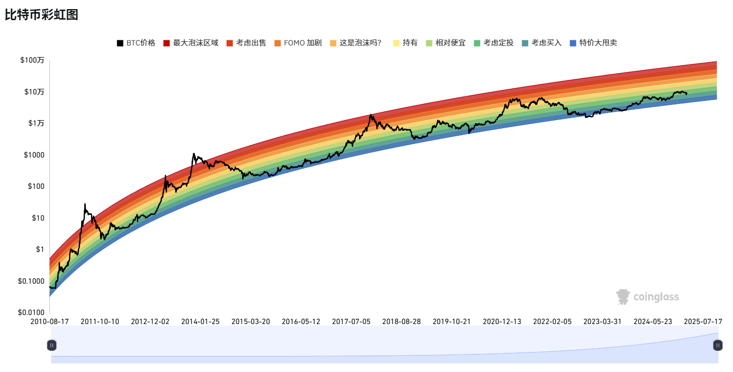 Is the bull market still there? These indicators will help you determine whether you can make a bottom-up now插图7