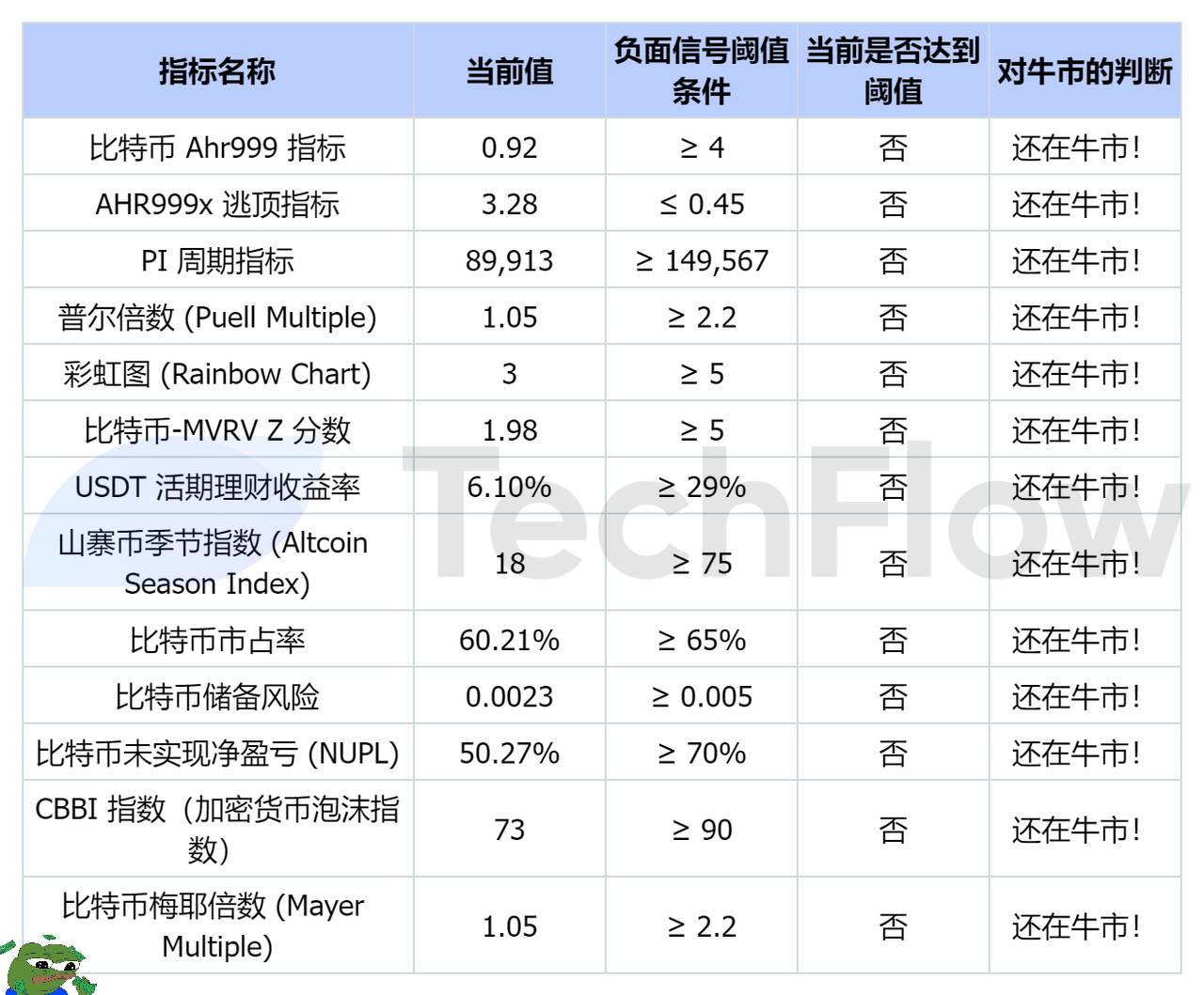 Is the bull market still there? These indicators will help you determine whether you can make a bottom-up now插图16