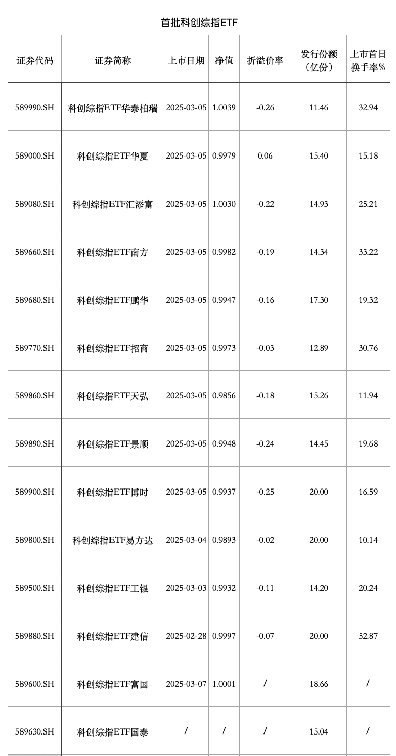 The trend of global technology stocks is “rising from the east and falling from the west”, and many public offerings are fighting for the Science and Technology Innovation Composite Index插图1