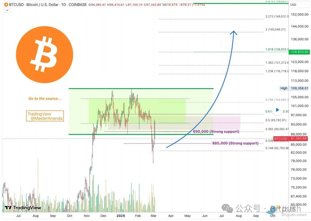 惊现V型反转，BTC底部已过？