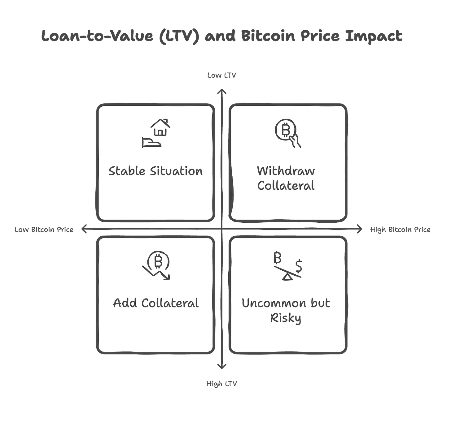 Tiger Research: Looking at new trends in Bitcoin lending through Vifield and Coinbase插图1