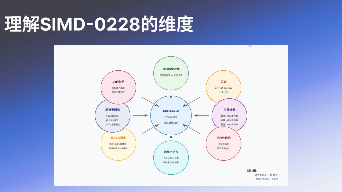 Analysis of SIMD-0228: Solana’s Monetary Policy Transformation and Multi-Party Game插图1