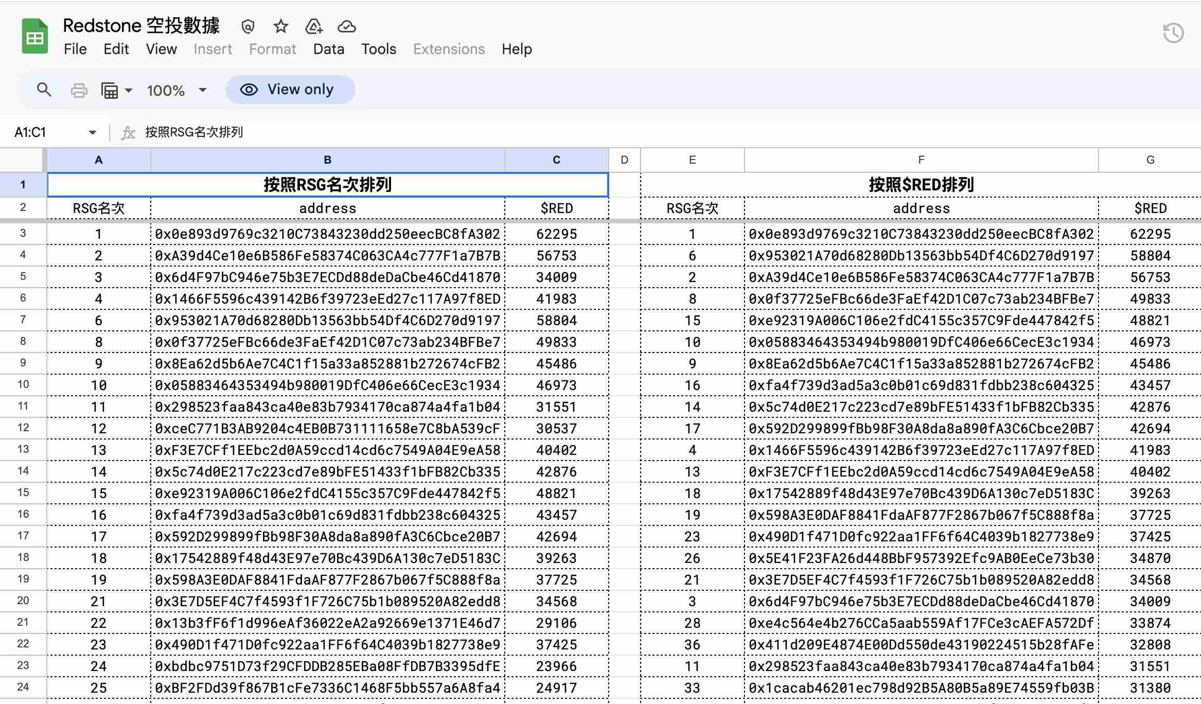 The qualified address is only 4000. Is RedStone airdrop causing public outrage?插图3