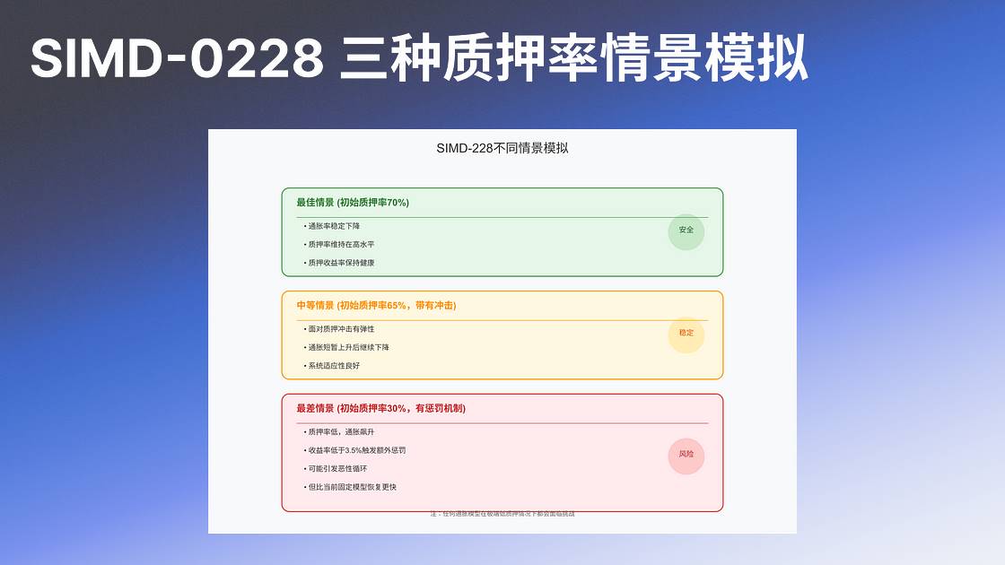 Analysis of SIMD-0228: Solana’s Monetary Policy Transformation and Multi-Party Game插图5