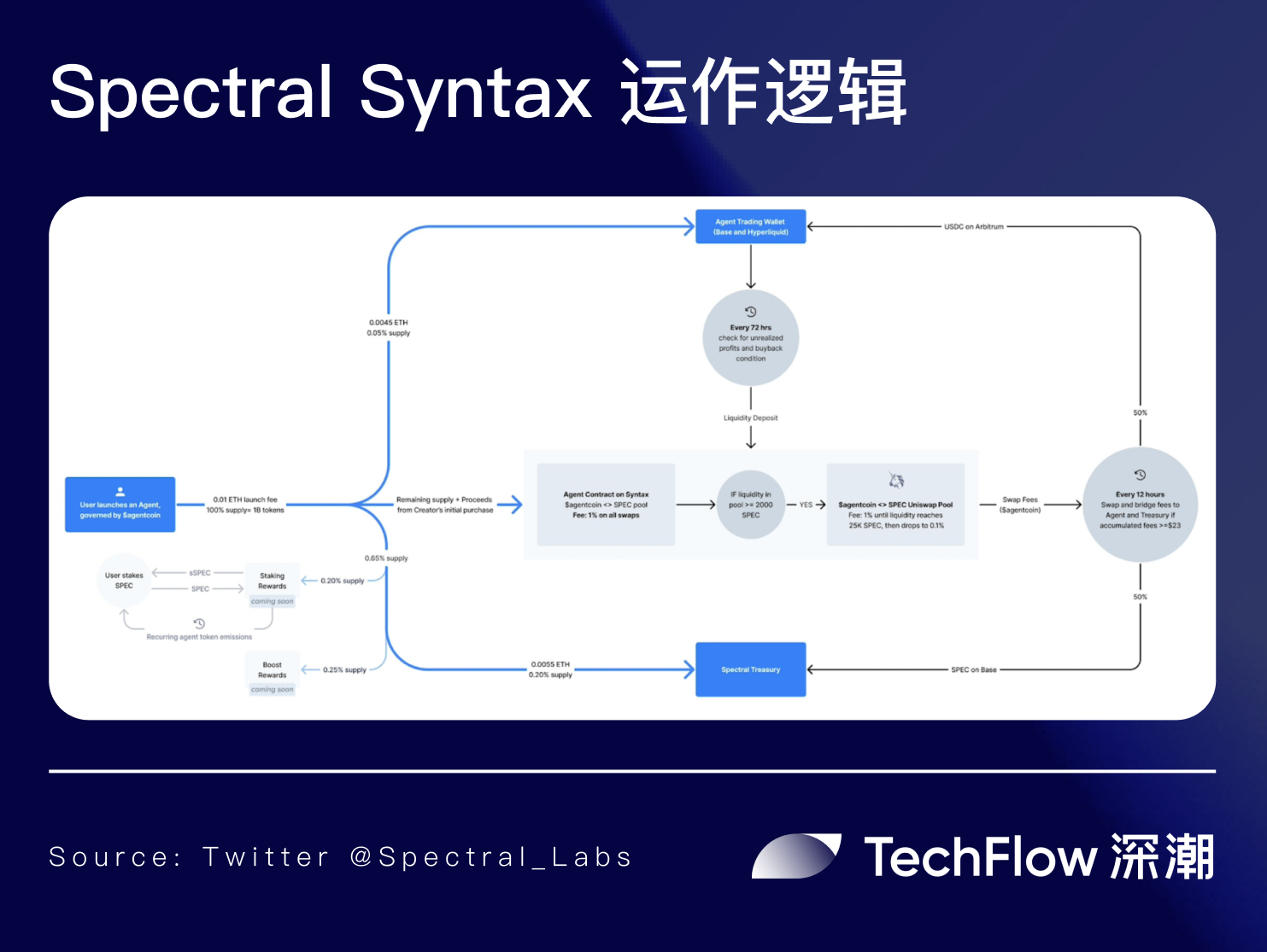 Under the trend of multi-agent collaboration: Modular AI framework Lux brings a new paradigm for DeFAI products?插图7