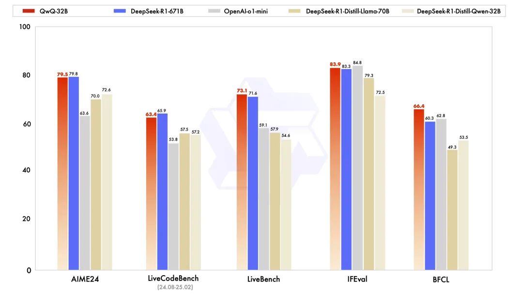 Ali open source 32B inference model, performance comparable to DeepSeek R1 full blood version!插图1