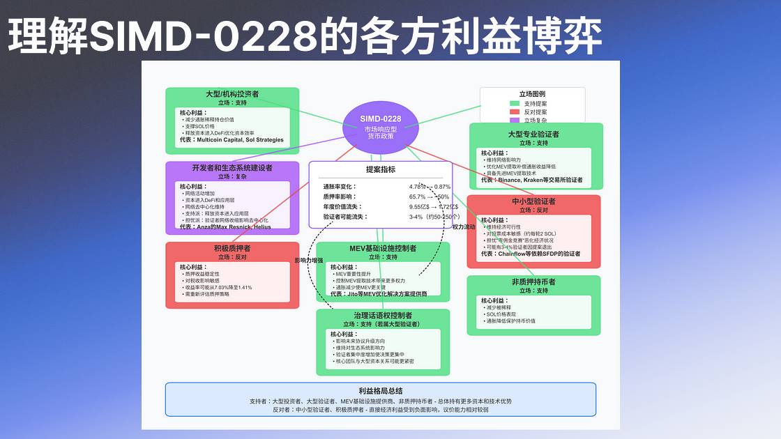 Analysis of SIMD-0228: Solana’s Monetary Policy Transformation and Multi-Party Game插图9