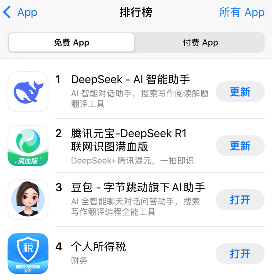 Tencent Yuanbao relied on DeepSeek to reach the top, but Doubao couldn’t follow suit插图1