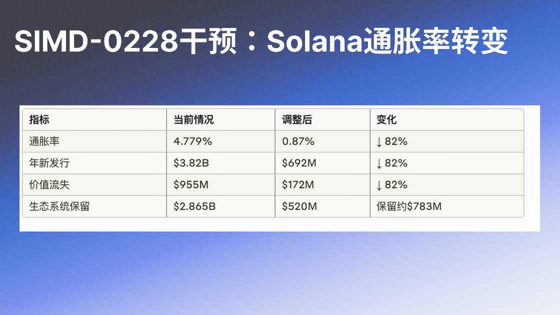 Analysis of SIMD-0228: Solana’s Monetary Policy Transformation and Multi-Party Game插图13