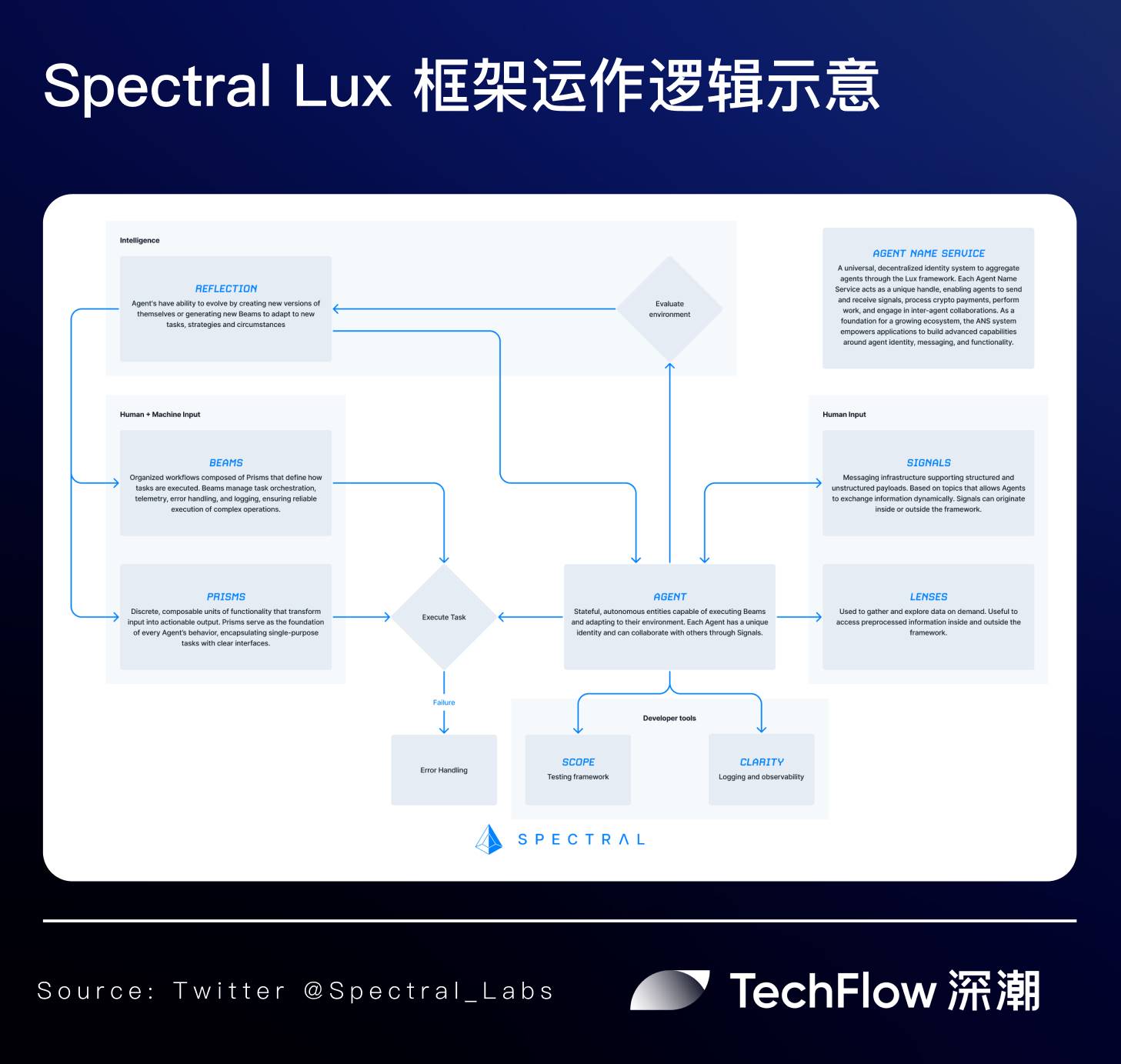 Under the trend of multi-agent collaboration: Modular AI framework Lux brings a new paradigm for DeFAI products?插图1