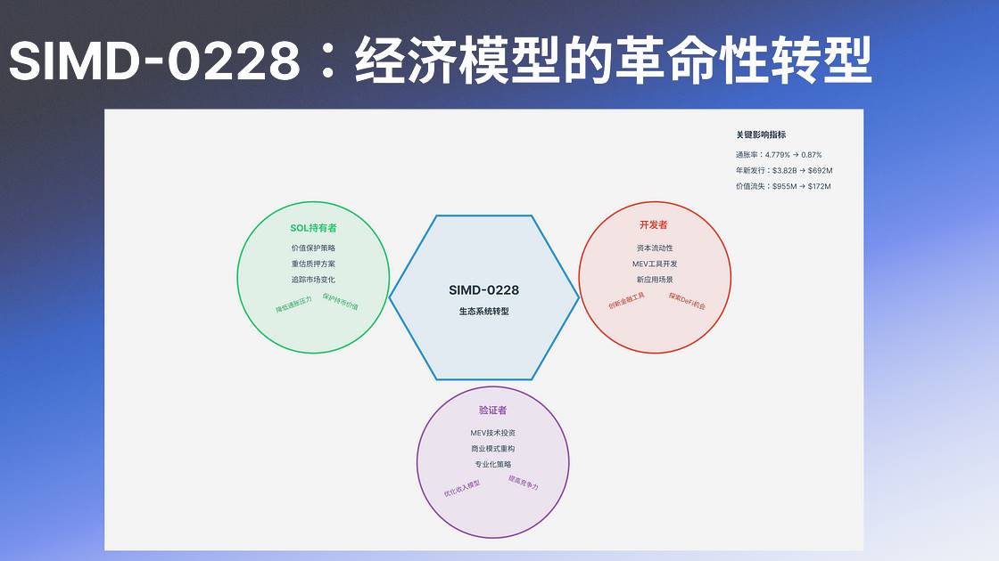 Analysis of SIMD-0228: Solana’s Monetary Policy Transformation and Multi-Party Game插图18