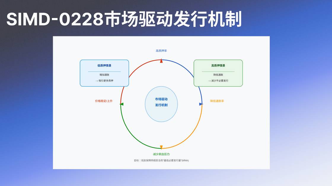 Analysis of SIMD-0228: Solana’s Monetary Policy Transformation and Multi-Party Game插图7