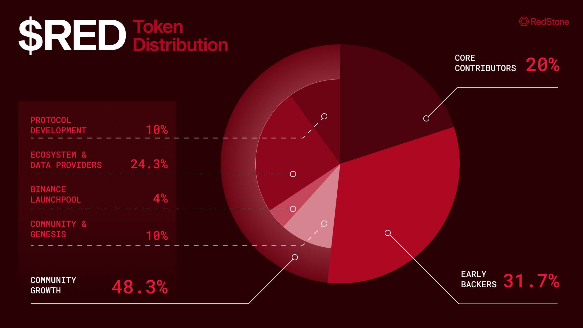 Alleged airdrop PUA, abnormal price fluctuations-penetrating Redstone’s pre-market red and black插图2