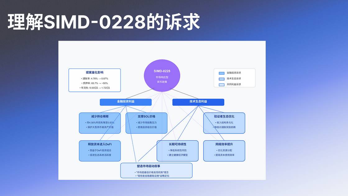 Analysis of SIMD-0228: Solana’s Monetary Policy Transformation and Multi-Party Game插图6