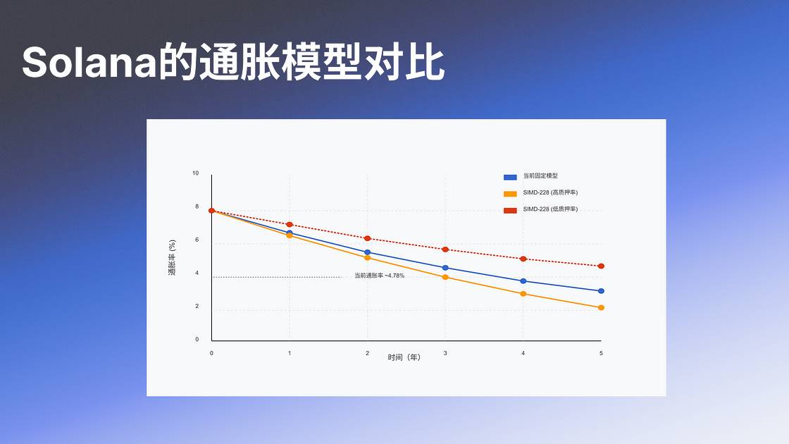 Analysis of SIMD-0228: Solana’s Monetary Policy Transformation and Multi-Party Game插图3