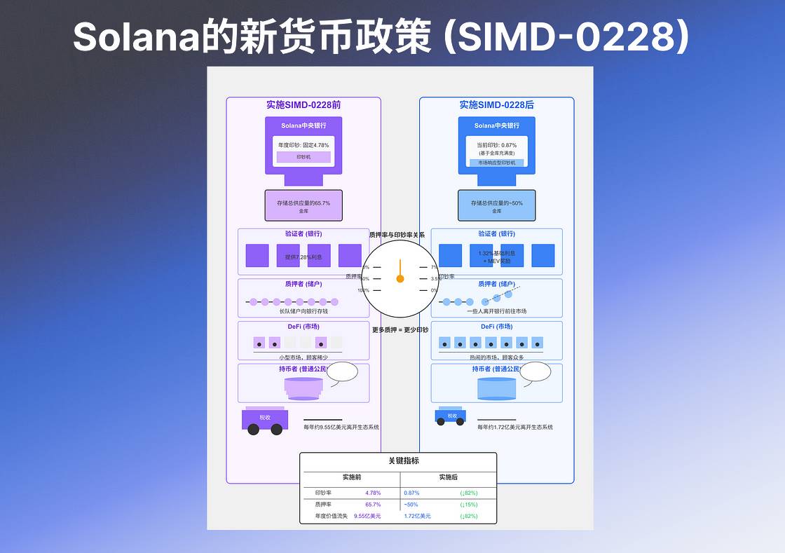 Analysis of SIMD-0228: Solana’s Monetary Policy Transformation and Multi-Party Game插图8