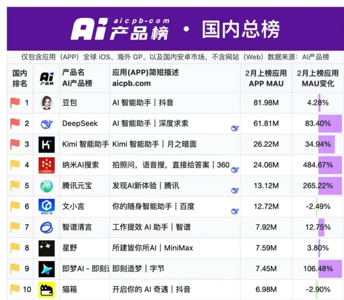 AI applications, who has the final say in Tencent bytes?插图