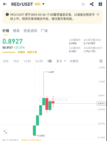 Alleged airdrop PUA, abnormal price fluctuations-penetrating Redstone’s pre-market red and black插图1