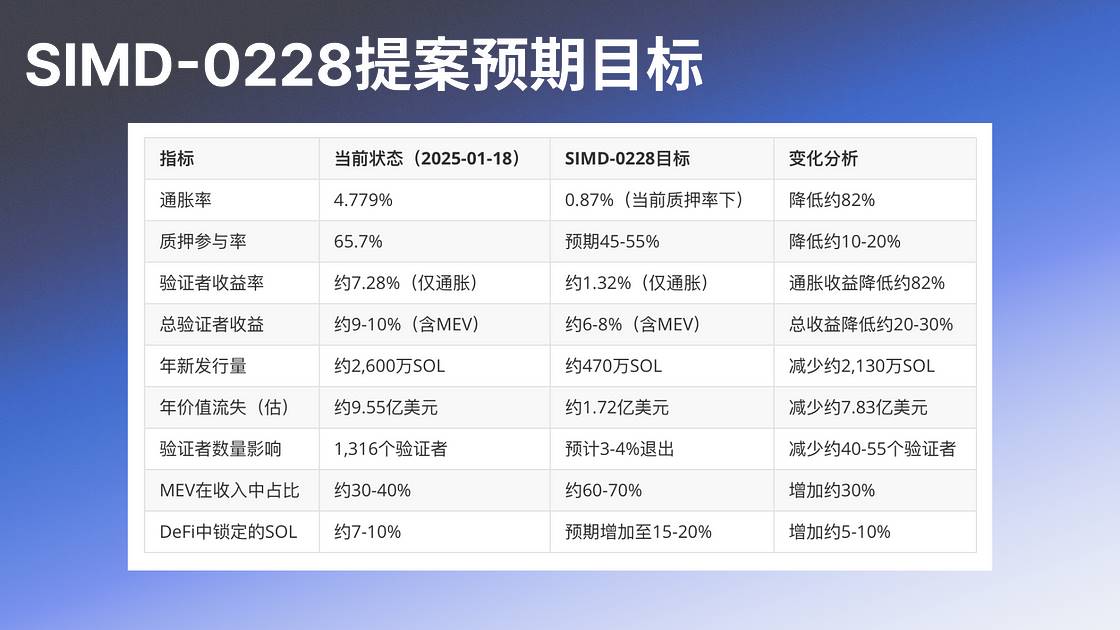 Analysis of SIMD-0228: Solana’s Monetary Policy Transformation and Multi-Party Game插图2