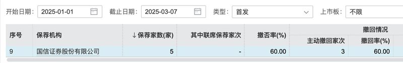 Guosen Securities, the former “sponsor king”, faded its “golden brand”. During the year, the IPO withdrawal rate was 60%, and the lack of internal control was frequently punished插图1