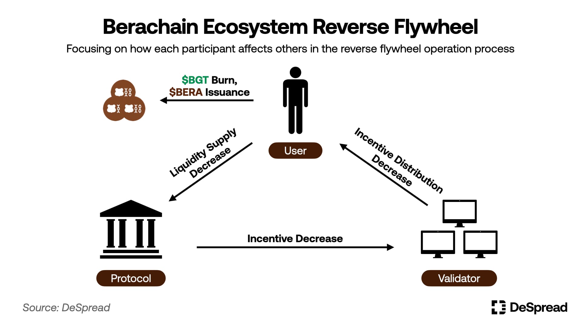 Deconstructing Berachain: The double-edged sword effect of PoL flywheel and risk prevention插图3