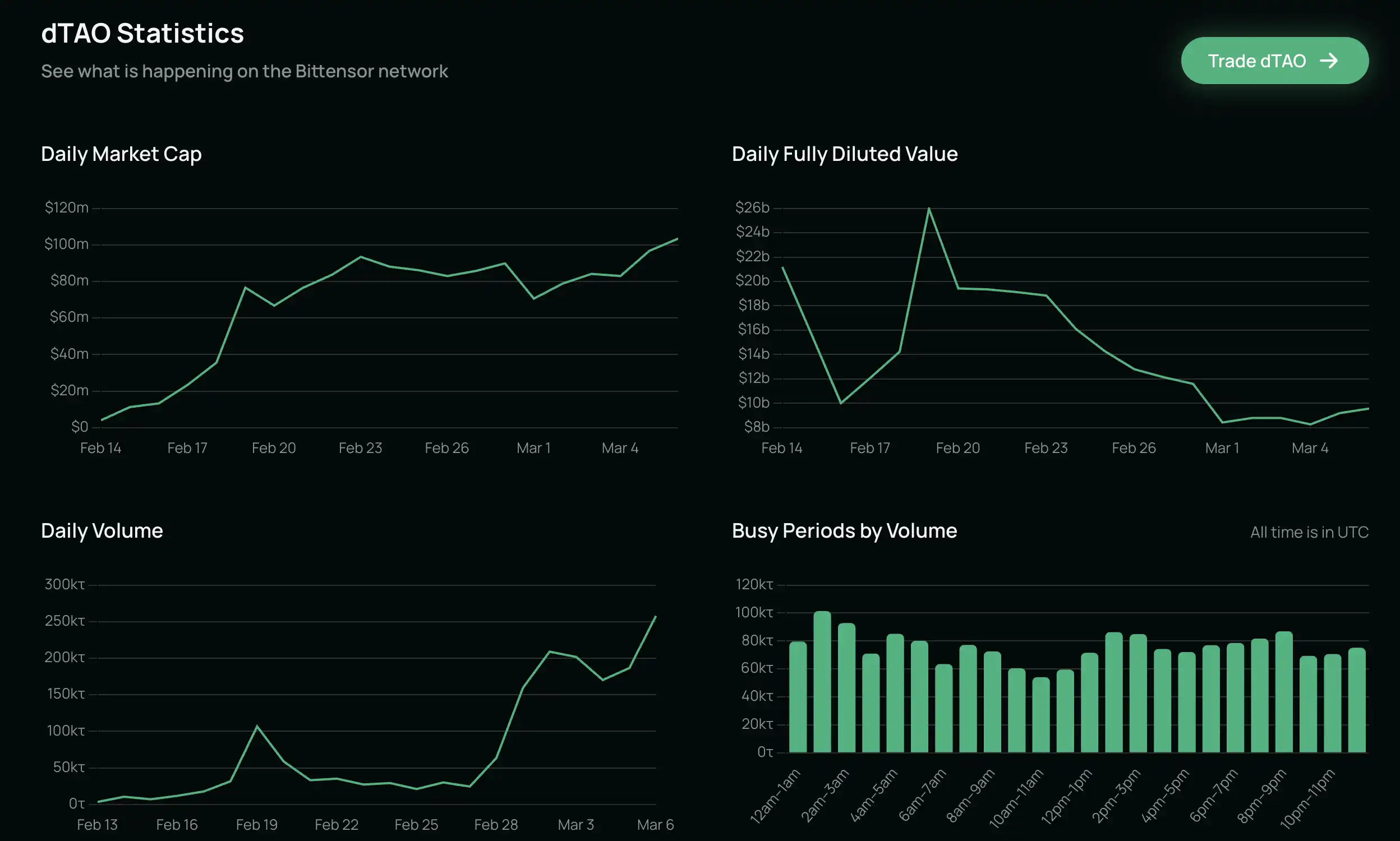 A 500% increase in one day. Understand the Tensorplex Labs invested in by Yzi Labs?插图4