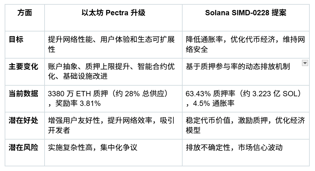 2025公链赛道的十字路口：以太坊Pectra遇冷与Solana InfiniSVM的破局野望