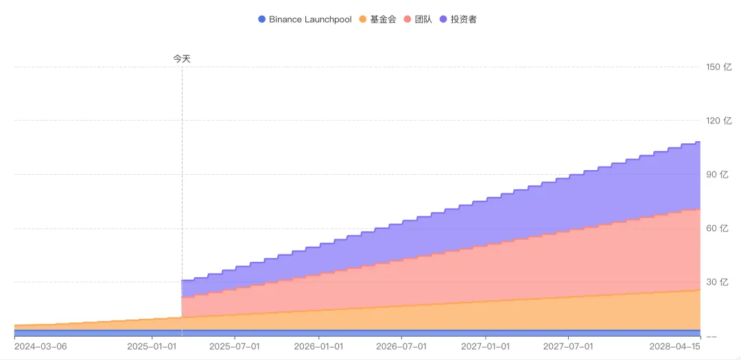 Ethena: The new generation of currency Fed插图6